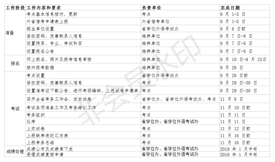 江西省2018年成人高等教育學士學位外語水平考試——工作進程表